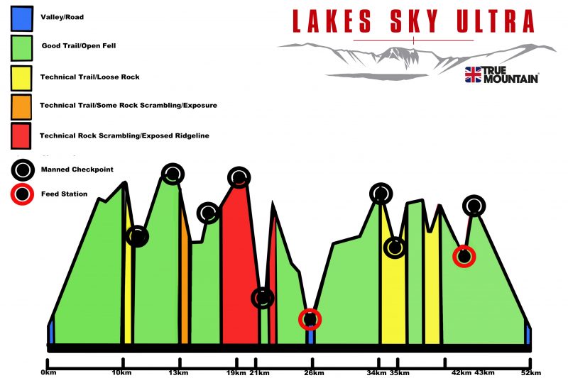 Lakes Sky Ultra - Course Technical Profile
